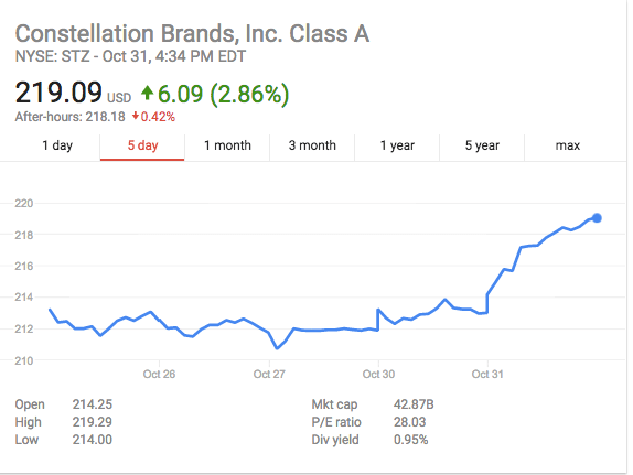 Owner of Corona Buys Into Legal Cannabis